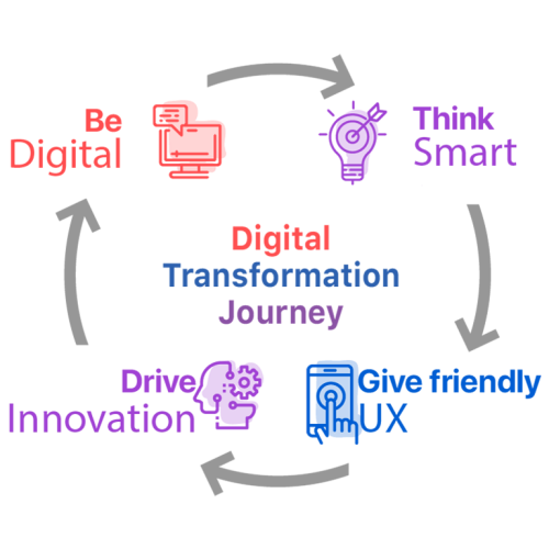 Ciclo de Transformação Digital